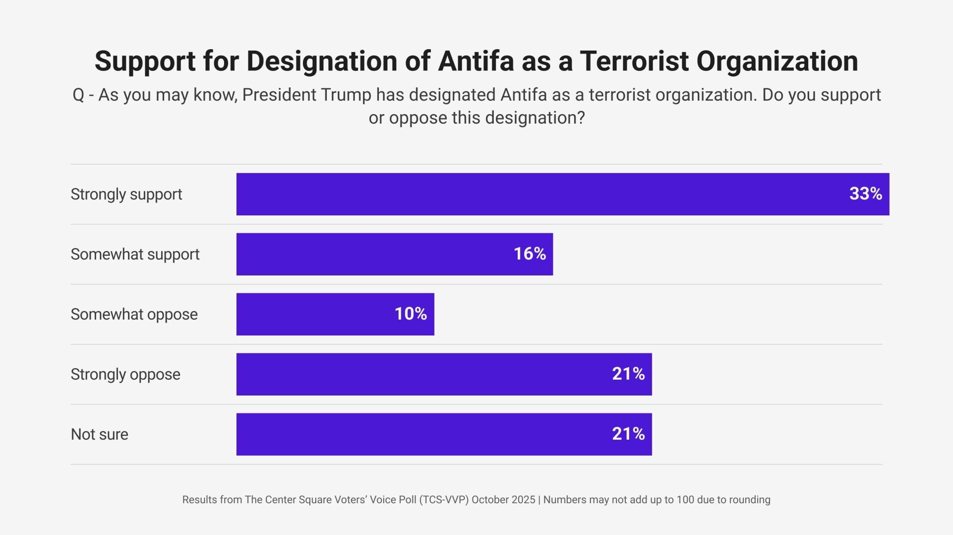 TCS VVP Oct 2025 - Support for Designating Antifa as a Terrorist Organization